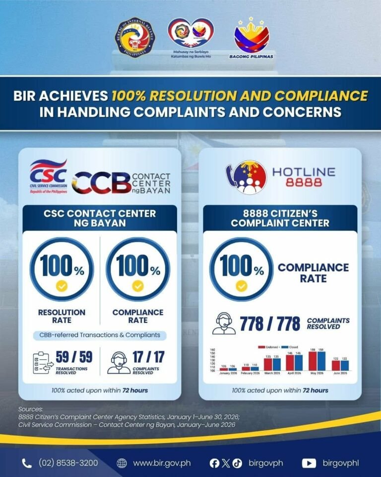 BIR POSTS 100% RESOLUTION AND COMPLIANCE RATE FOR 8888, CCB REFERRALS IN FIRST HALF OF 2026