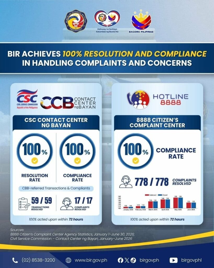 BIR POSTS 100% RESOLUTION AND COMPLIANCE RATE FOR 8888, CCB REFERRALS IN FIRST HALF OF 2026